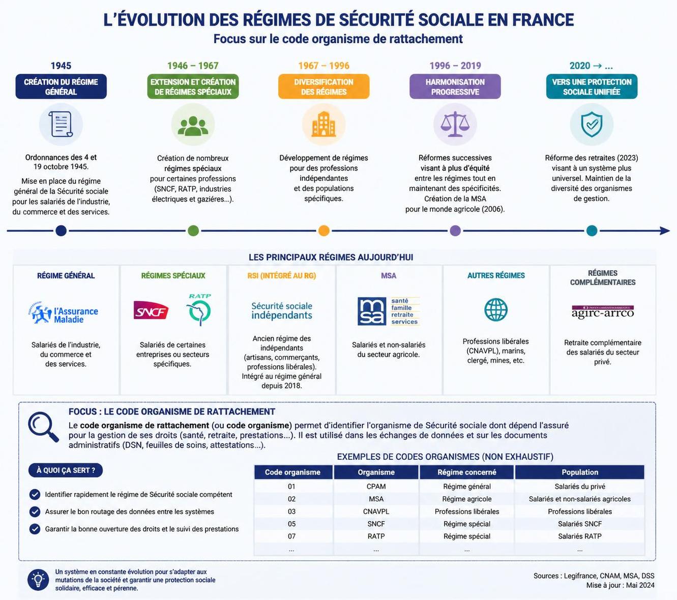 découvrez comment identifier votre organisme de rattachement de sécurité sociale pour l'assurance maladie et faciliter vos démarches administratives.