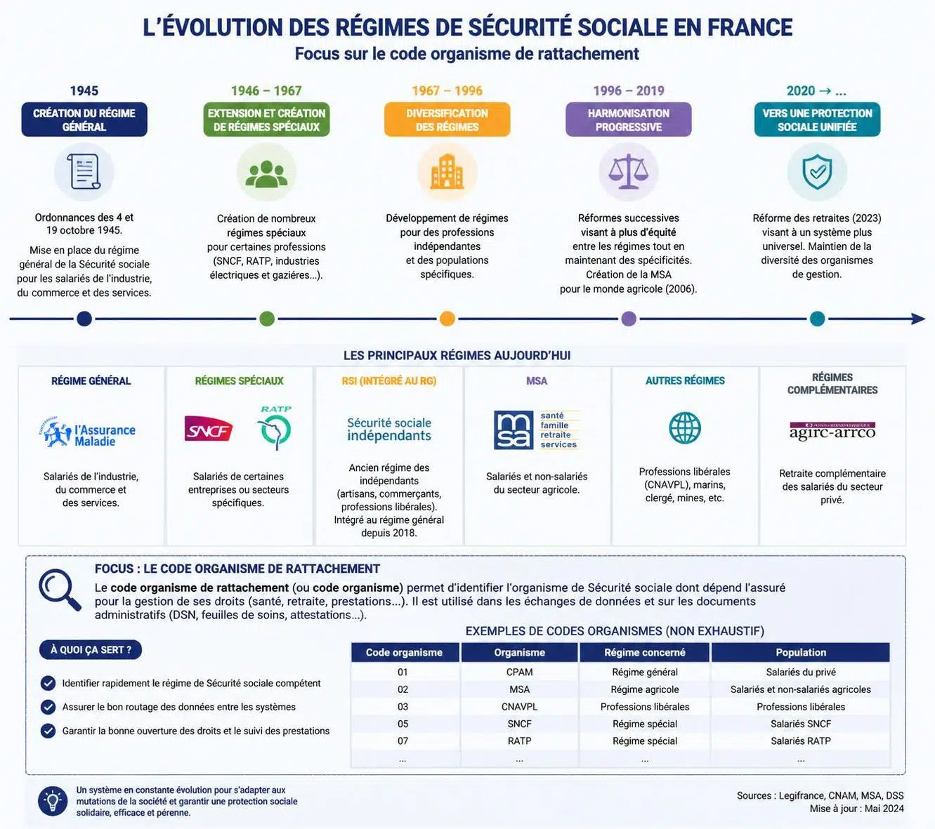découvrez comment identifier votre organisme de rattachement de sécurité sociale pour l'assurance maladie et faciliter vos démarches administratives.